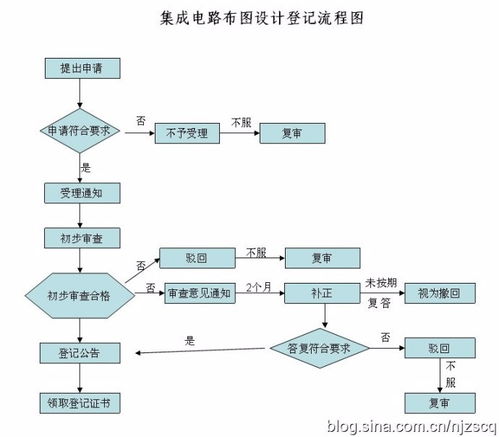東營集成電路布圖設計費用與軟件開發(fā)成本解析