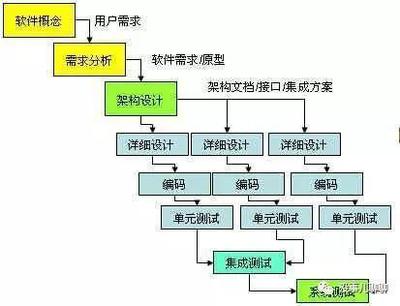 敏捷開發(fā)模式 連接軟件與芯片設計的橋梁，產品與運營必懂的方法論