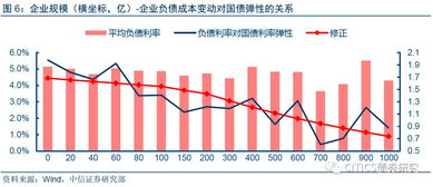企業信用資質與融資成本視角下利率上升對實體經濟的非對稱沖擊及非融資性擔保業務的定量測算 從微觀到宏觀
